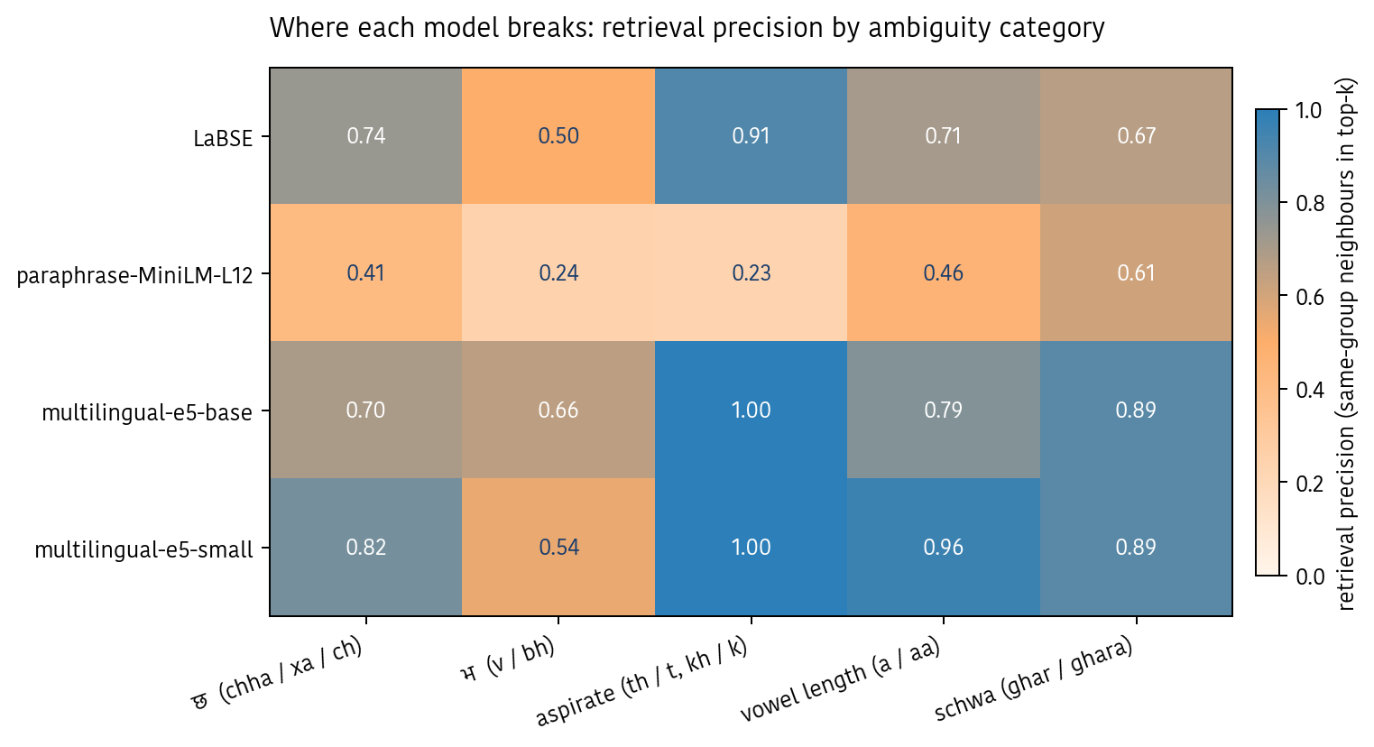 Retrieval precision by category