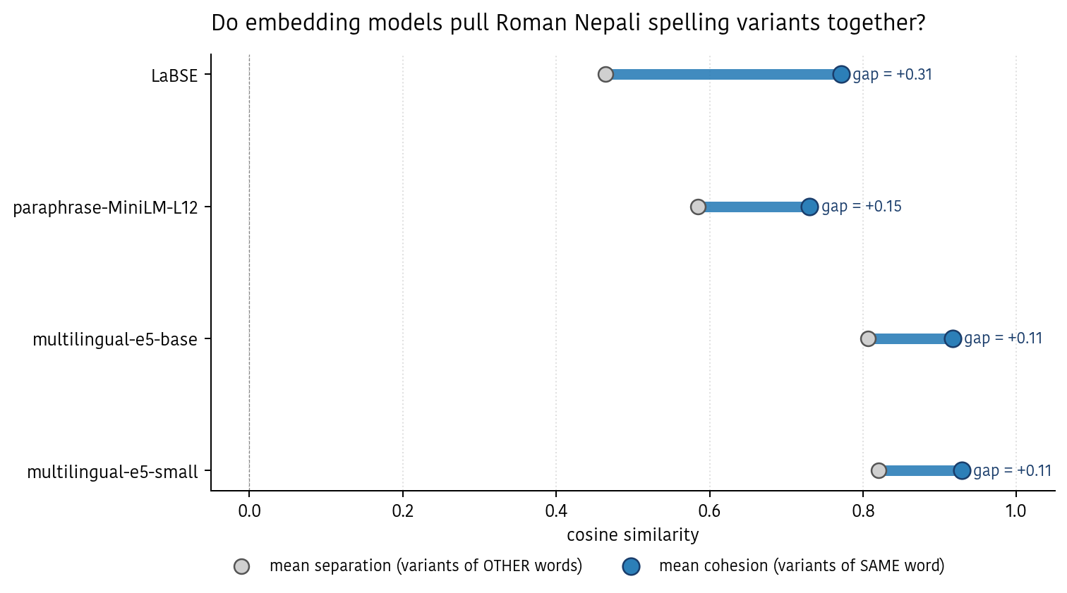 Cohesion vs separation by model
