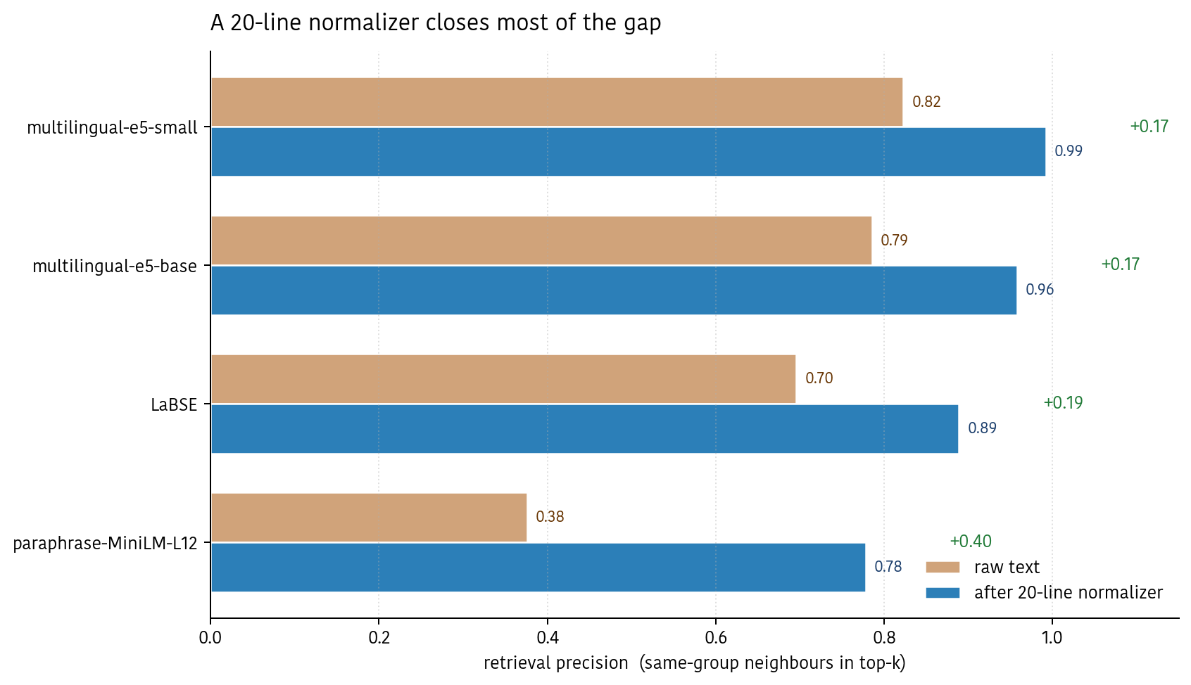 Retrieval precision before vs after normalization