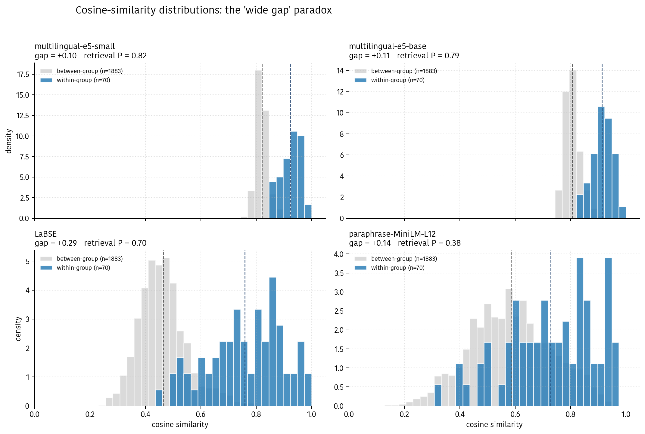 Within-group vs between-group cosine distributions